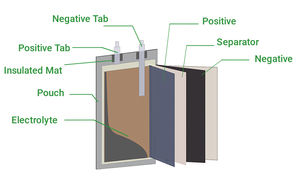 Высокая плотность 4,45 В 22Ah 32Ah 44000mah 35Ah 78000mah 66000mah полутвердотельный 350 Вт/кг литий-ионный аккумулятор для БПЛА - Product Image 2