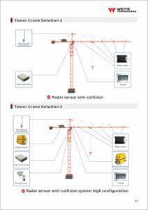 Nouveau Dispositif Anti-Collision Personnalisé pour Grue 2026, Portée de Détection 0,75M-30M, Garantie 1 An, Fabricant Fournisseur de Rajkot Chine - Product Image 3