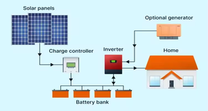 Système d'énergie solaire hors réseau à haut rendement 5kW-30kW Système PV avec contrôleur MPPT Batterie au lithium et onduleur de panneau solaire - Product Image 5