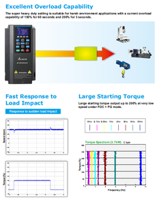 VFD1100CH43A-21 ไดรฟ์ AC สามเฟส ตัวแปลงความถี่สำหรับคอมเพรสเซอร์ สินค้าใหม่พร้อมส่ง จัดส่งรวดเร็ว PLC - Product Image 6