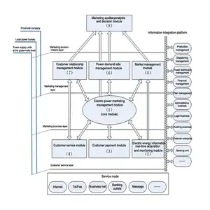 AMI & AMR automatisches Zähler lese system mit Smart Meter, CIU,DCU