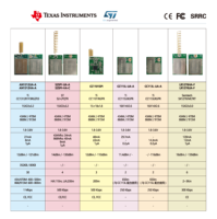 OEM / ODM CANSEC Modules sans fil IoT Catégories BLE LoRa Sub G WiFi Zigbee Module Fabricant d'origine
