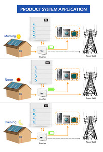 올인원 EU 창고 고전압 10kwh-30KWH 리튬인산철 배터리 가정용 태양광 저장 배터리 팩 - Product Image 2