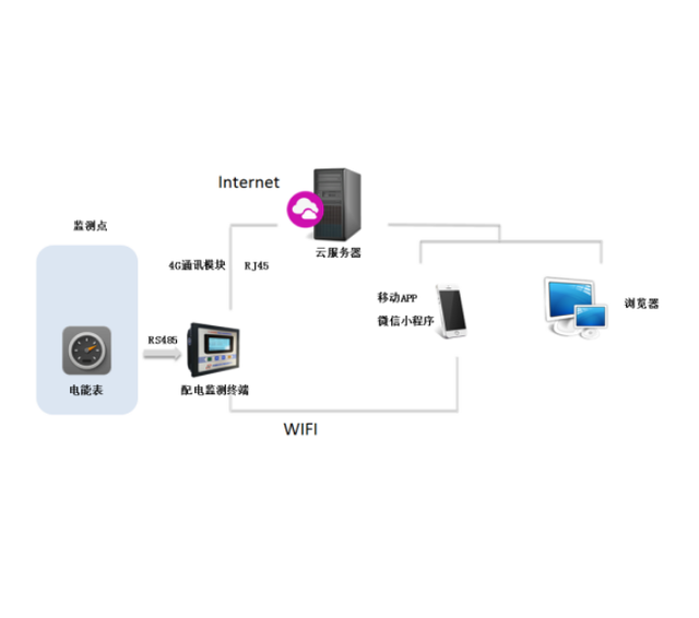 Service Cloud Platform Energy