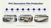 Film de stratification pour meubles en PVC à effet bois