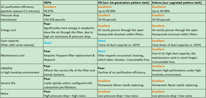 ระบบระบายอากาศการกู้คืนพลังงาน (ERV) เครื่องกรองฟอกอากาศแบบซักได้และ VSXF-250D03A ตัวแลกเปลี่ยนความร้อนทั้งหมด - Product Image 6