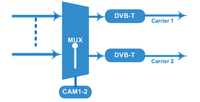 Modulateur Dexin NDS3902M DVBS/DVBS2 vers COFDM avec CI, Transmodulateur DVB-T, Modulateur DVB-S2 vers DVB-T