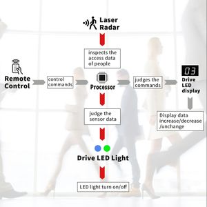 Yizhi Nieuwe Upgrade Radar Inductie Automatische Telapparatuur Bidirectionele Digitale Mensen Flow Teller Voor Meerdere Gelegenheden - Product Image 6