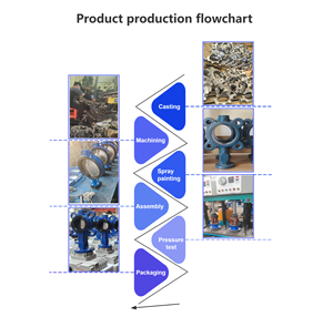 วาล์วผีเสื้อแบบเวเฟอร์เหล็กหล่อ HBYS D71X-16 สำหรับงานทางทะเล ใช้กับน้ำ มาตรฐาน GB/ASME/JIS ขนาดพอร์ต DN40-DN800 ควบคุมด้วยมือ - Product Image 6