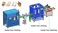 Machine de formage et de fermeture de barquettes PopLok à couvercle auto-scellant avec système de pliage latéral pour viande et volaille surgelées, et snacks