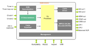 Digicast สำหรับเครื่องถอดรหัสสัญญาณดาวเทียมหลายช่องส่วนหน้าแบบเกตเวย์พร้อมเครื่องรับสัญญาณคู่และการจัดการเว็บ - Product Image 6