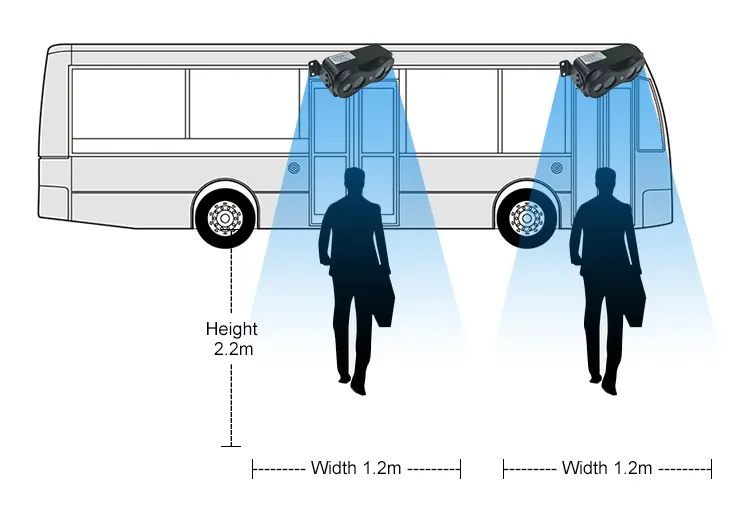 3G Wifi GPRS Counting Vehicle GPS Navigation Public Transportation Bus Passenger Counter Bus People Counter