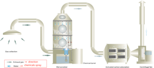 Sistema de filtración de aire industrial SO3 SO2 HCL H2S <span class=keywords><strong>NOX</strong></span> depurador de escape - Product Image 4