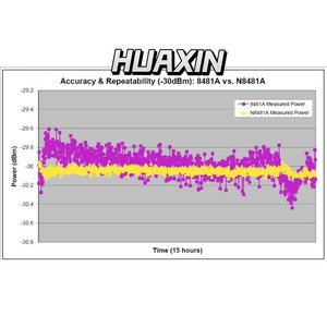 Capteur de puissance USB Keysight U2002H, 50 MHz à 24 GHz, -50 dBm à 30 dBm, 250 lectures/secondes - Product Image 3