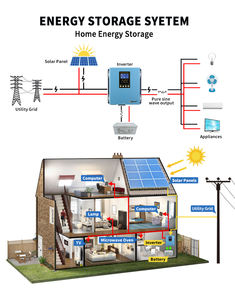 Convertisseur 110/120/220/230/240V 500VA <span class=keywords><strong>700VA</strong></span> 1KVA 1.5KVA 700W 1KW 1.5KW Micro hybride solaire - Product Image 6