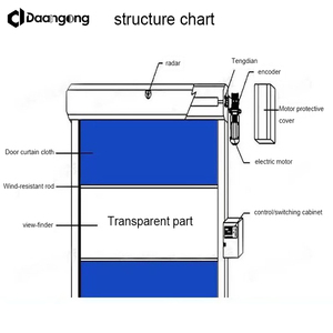 Porte à enroulement rapide en PVC avec fenêtre transparente pour salles blanches, usines agroalimentaires et entrepôts frigorifiques - Product Image 5