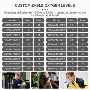 Ihht liên tục hypoxia hyperoxia đào tạo 8.5% 19.6% thấp oxy tập trung 1200m đến 7000M độ cao thiếu oxy Máy phát điện - Product Image 6