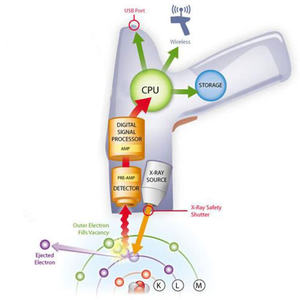핫 세일 금 합금 테스트 기계 휴대용 <span class=keywords><strong>XRF</strong></span> 합금 금속 분석기 스테인리스 스틸 분광기 판매용 - Product Image 6