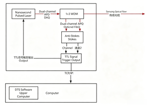 Sistema de Detección de Fugas en Tuberías y Tanques con Sensor de Temperatura Distribuido (OTDR DTS) de 4 Canales y 10 km de <span class=keywords><strong>Cable</strong></span> de Fibra Óptica - Product Image 6