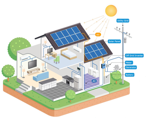 Centrale Électrique Solaire 1000W avec Générateurs Solaires et Système de Stockage par Batterie - Product Image 4