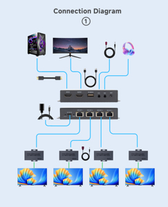 ตัวแยกสัญญาณ <span class=keywords><strong>HDMI</strong></span> KVM แบบขยายระยะ 200 ม. 1x4 ช่องสัญญาณส่ง 1 ช่องสัญญาณรับ 2/3/4 ช่องสัญญาณ ผ่านสายเคเบิลอีเธอร์เน็ต CAT5E/6 สูงสุด 656 ฟุต พร้อมรีโมทอินฟราเรด ควบคุมเสียง และรีเซ็ต <span class=keywords><strong>HDMI</strong></span> Loop - Product Image 2
