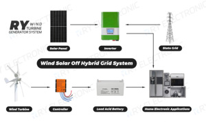Sistema Completo de Generación de Energía de Bajo Costo, Precio Real, Generador Eólico Solar de 1KW, Proporciona Energía Gratuita y Económica a Cada Hogar RY-10 RY-100 - Product Image 6