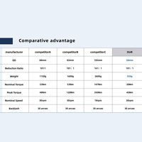 Actuador Robótico ZBDynamiX Cobot Bldc de Alto Torque 45Nm para Robots Humanoides Inteligentes Unitree