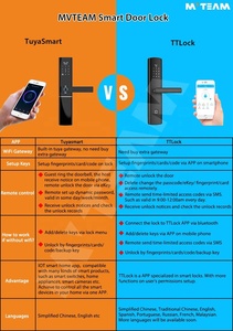 Nhà Máy Trực Tiếp Wifi BLE Khóa Cửa Không Tiếp Xúc Điện Thoại Di Động Mở Khóa Với Mật Khẩu Vân Tay Thẻ - Product Image 5