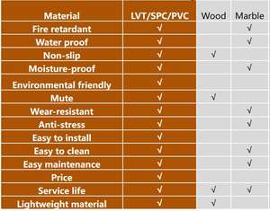<span class=keywords><strong>แผ่น</strong></span><span class=keywords><strong>พื้น</strong></span>พีวีซีกันน้ำ SPC CLIC ในร่ม4มม.-7มม. พร้อมการติดตั้งแบบคลิกล็อค<span class=keywords><strong>ลายไม้</strong></span>สำหรับโรงแรม - Product Image 4