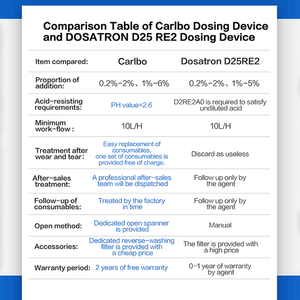 Nuova Pompa Dosatrice Idraulica Carlbo 1%-6% ad Acqua <span class=keywords><strong>per</strong></span> Iniezione Farmaci in Allevamenti di Bestiame, Suini, Pollame, Ovini, Caprini - Product Image 6