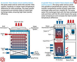 2025 Usine en gros pas cher <span class=keywords><strong>Mini</strong></span> <span class=keywords><strong>tour</strong></span> de refroidissement <span class=keywords><strong>Tour</strong></span> de refroidissement à eau fermée industrielle efficace à <span class=keywords><strong>vendre</strong></span> - Product Image 3