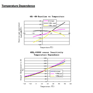 เซ็นเซอร์วัดความเข้มข้นของไฮโดรเจน CLE-0644-400 0 ถึง 40000 ppm การตรวจจับความปลอดภัยทางอุตสาหกรรม - Product Image 3