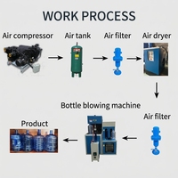 Machine de soufflage de bouteilles d'eau à une cavité pour bouteilles de 5 litres