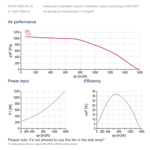 Ventilateurs centrifuges de refroidissement ZIEHL-ABEGG RF22P-2DK.3F.1R 204975 pour la dissipation de la chaleur et la ventilation des armoires de commande électriques - Product Image 5