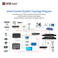 Sistema de Control Central Inteligente Programable de 8 Puertos RS-232 para Automatización de Salas de Conferencias y Salas de Exposiciones