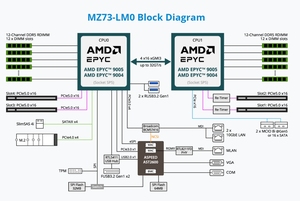 Carte mère serveur MZ73-LM1 MZ73-LM0 9004 DP Gen4 E-ATX, double intégration, garantie 3 ans, prend en charge 128 cartes mères de serveur - Product Image 4