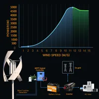 Éolienne Maglev à axe vertical 3KW 5KW Éolienne domestique à énergie libre à basse vitesse et à faible bruit avec batterie