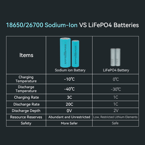 ผู้ผลิตเซลล์แบตเตอรี่โซเดียมไอออน Exliporc ความจุ 1300mah 2600mah แบตเตอรี่ Na-Ion ความเร็วสูง 20C  แบตเตอรี่นาทริอุมไอออน - Product Image 2