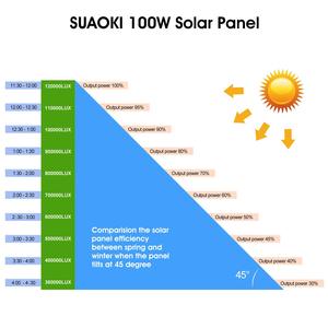 ระบบพลังงานแสงอาทิตย์แบบพกพาคุณภาพสูงสำหรับเรือนกระจก แผงโซลาร์ใส 60W/100W สำหรับติดตั้งบนหลังคากระเบื้อง - Product Image 5