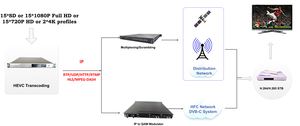 Transcodeur <span class=keywords><strong>IPTV</strong></span> multi-écrans H.265 Vidéo jusqu'à 4K Streaming en temps réel - Product Image 5