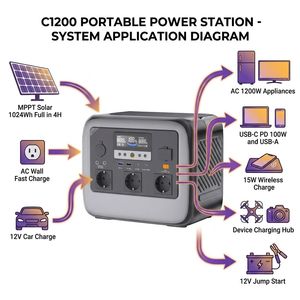 Station d'alimentation portable 1200W à onde sinusoïdale pure, générateur solaire MPPT, charge rapide pour la maison, le camping et l'extérieur - Product Image 2