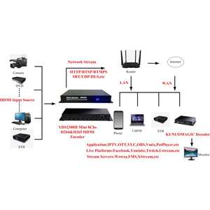 Codificador de Video IPTV de 8 Canales HD de Entrada a IP de Salida RTSP UDP - Product Image 4