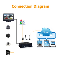 Dijital 720p 1080p adas dash kamera sim kart kamyon araba kara kutusu otobüs dashcam 3g 4g wifi gps mdvr dvr 4 8 kanal kanal kamera sistemi