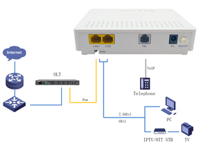 ZC-512G GPON ONU Puerto 2.5GE 1GE 1POTS Chip MTK Clase B+ Módem Router VoIP FTTH - Product Image 2