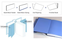 Machine automatique de collage de feuilles de papier de finition pour blocs de cahiers, avec fonction de pliage à plat à 180° et de collage de pages