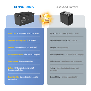 แบตเตอรี่ Lifepo4 12V 100Ah 1280wh ชุดแบตเตอรี่ลิเธียมไอออน 12.8V สำหรับระบบกักเก็บพลังงานแสงอาทิตย์ภายในบ้านและระบบพลังงานทางทะเล - Product Image 4