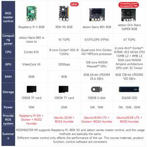 หุ่นยนต์ ROSMASTER <span class=keywords><strong>M1</strong></span> AI รุ่นใหญ่ ระบบปฏิบัติการ ROS2 พร้อมกล้อง 3 มิติ ระบบ LiDAR และโมดูล AI รองรับการสั่งงานด้วยเสียง - Product Image 5