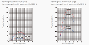Pompa per vuoto industriale Roots personalizzata in lega di alluminio raffreddata ad <span class=keywords><strong>acqua</strong></span>, ad alta efficienza energetica, BSJ150L 500-600m³/h - Product Image 2