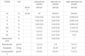 铁粉asc 100.29 99.99 fe>99% 低氢磁性jfe细雾化铁粉99% min 988 um目 - Product Image 5