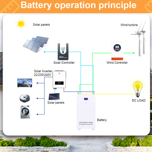 แบตเตอรี่ลิเธียมไอรอนฟอสเฟต (LiFePO4) คุณภาพสูง ปลอดภัย ไม่มีภาษี ระดับ A 51.2V 5Kwh 10Kwh สำหรับติดตั้งบนผนัง ใช้กับระบบพลังงานแสงอาทิตย์ภายในบ้าน สำรองไฟบ้าน - Product Image 4
